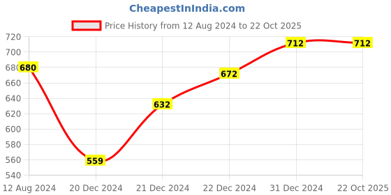 tatacliq.com Rangmanch by Pantaloons Black Printed Straight Kurta rangmanch by pantaloons Price History Graph from 12 Aug 2024 to 21 Oct 2025
