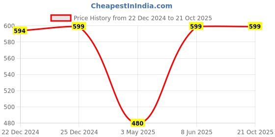 tatacliq.com Rangmanch by Pantaloons Black Printed Straight Kurta rangmanch by pantaloons Price History Graph from 22 Dec 2024 to 21 Oct 2025