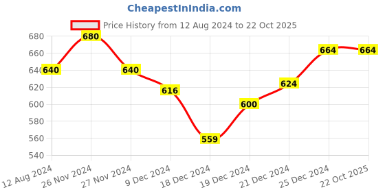 tatacliq.com Rangmanch by Pantaloons Black Printed Straight Kurta rangmanch by pantaloons Price History Graph from 12 Aug 2024 to 21 Oct 2025