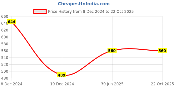 tatacliq.com Rangmanch by Pantaloons Black Printed Straight Kurta rangmanch by pantaloons Price History Graph from 8 Dec 2024 to 22 Oct 2025