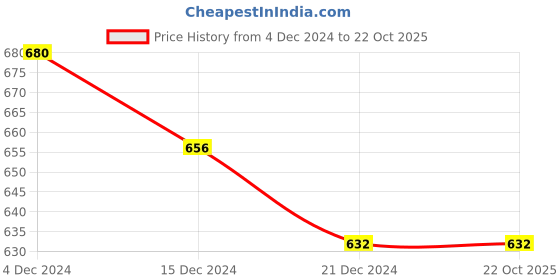 tatacliq.com Rangmanch by Pantaloons Black Printed Straight Kurta rangmanch by pantaloons Price History Graph from 4 Dec 2024 to 22 Oct 2025