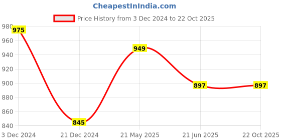 tatacliq.com Rangmanch by Pantaloons Black Printed Straight Kurta rangmanch by pantaloons Price History Graph from 3 Dec 2024 to 21 Oct 2025