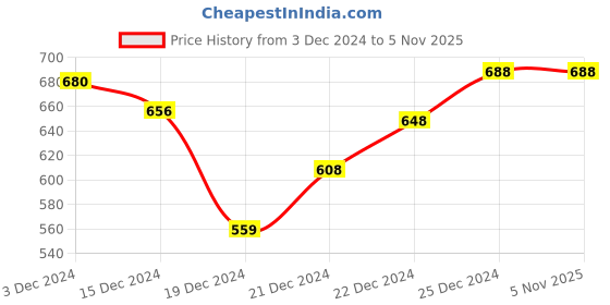tatacliq.com Rangmanch by Pantaloons Black Printed Straight Kurta rangmanch by pantaloons Price History Graph from 3 Dec 2024 to 4 Nov 2025
