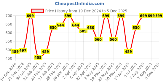 tatacliq.com Rangmanch by Pantaloons Black Printed Straight Kurta rangmanch by pantaloons Price History Graph from 19 Dec 2024 to 5 Dec 2025