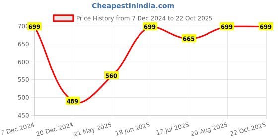 tatacliq.com Rangmanch by Pantaloons Black Printed Straight Kurta rangmanch by pantaloons Price History Graph from 7 Dec 2024 to 21 Oct 2025