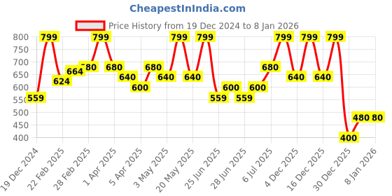tatacliq.com Rangmanch by Pantaloons Black Printed Straight Kurta rangmanch by pantaloons Price History Graph from 19 Dec 2024 to 6 Jan 2026
