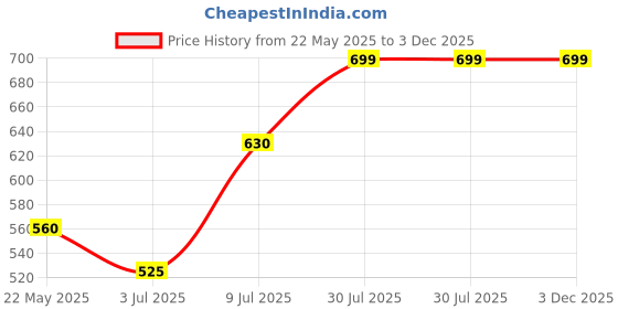 tatacliq.com Rangmanch by Pantaloons Black Printed Straight Kurta rangmanch by pantaloons Price History Graph from 22 May 2025 to 3 Dec 2025
