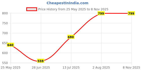 tatacliq.com Rangmanch by Pantaloons Black Printed Straight Kurta rangmanch by pantaloons Price History Graph from 25 May 2025 to 6 Nov 2025