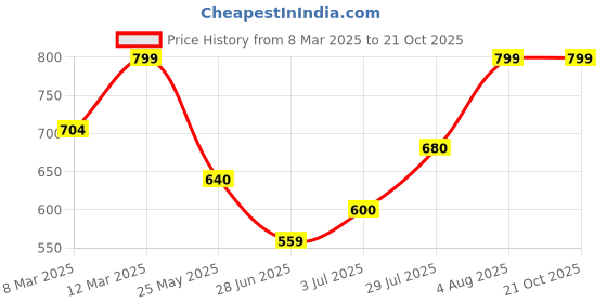 tatacliq.com Rangmanch by Pantaloons Black Printed Straight Kurta rangmanch by pantaloons Price History Graph from 8 Mar 2025 to 21 Oct 2025