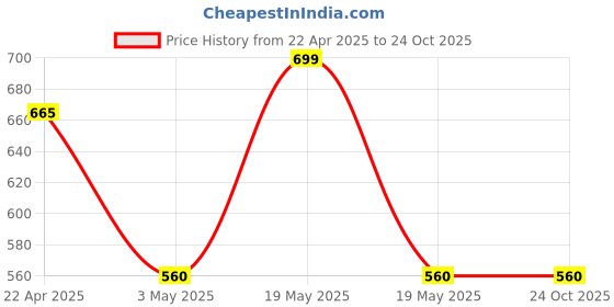 tatacliq.com Rangmanch by Pantaloons Black Printed Straight Kurta rangmanch by pantaloons Price History Graph from 22 Apr 2025 to 24 Oct 2025