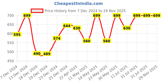 tatacliq.com Rangmanch by Pantaloons Black Printed Straight Kurti rangmanch by pantaloons Price History Graph from 7 Dec 2024 to 29 Nov 2025