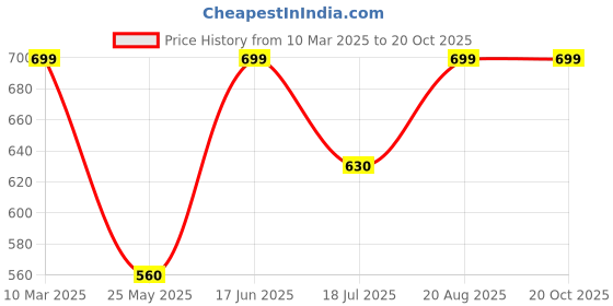 tatacliq.com Rangmanch by Pantaloons Black Printed Straight Kurti rangmanch by pantaloons Price History Graph from 10 Mar 2025 to 20 Oct 2025