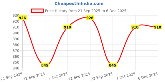 tatacliq.com Rangmanch By Pantaloons Black Regular Fit Embroidered Kurta rangmanch by pantaloons Price History Graph from 21 Sep 2025 to 5 Dec 2025