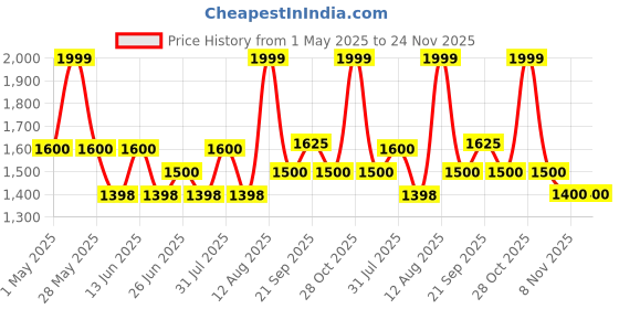 tatacliq.com Rangmanch By Pantaloons Black Regular Fit Printed Jacket rangmanch by pantaloons Price History Graph from 1 May 2025 to 23 Nov 2025