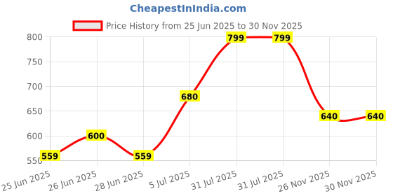 tatacliq.com Rangmanch By Pantaloons Black Regular Fit Printed Kurta rangmanch by pantaloons Price History Graph from 25 Jun 2025 to 30 Nov 2025
