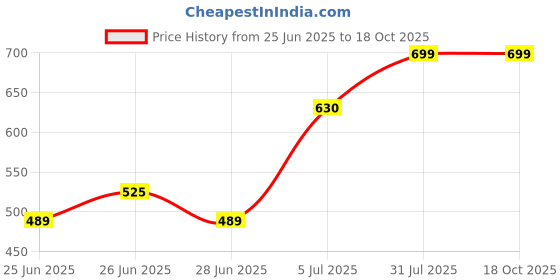 tatacliq.com Rangmanch By Pantaloons Black Regular Fit Printed Kurta rangmanch by pantaloons Price History Graph from 25 Jun 2025 to 17 Oct 2025