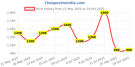 tatacliq.com Rangmanch by Pantaloons Black Self Design Cape rangmanch by pantaloons Price History Graph from 21 May 2025 to 18 Oct 2025