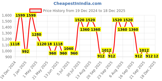 tatacliq.com Rangmanch by Pantaloons Black Self Design Cardigan rangmanch by pantaloons Price History Graph from 19 Dec 2024 to 18 Dec 2025