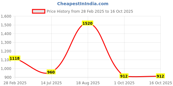 tatacliq.com Rangmanch by Pantaloons Black Self Design Cardigan rangmanch by pantaloons Price History Graph from 28 Feb 2025 to 16 Oct 2025