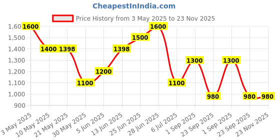 tatacliq.com Rangmanch by Pantaloons Black Self Design Cardigans rangmanch by pantaloons Price History Graph from 3 May 2025 to 23 Nov 2025
