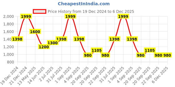 tatacliq.com Rangmanch by Pantaloons Black Self Design Shrug rangmanch by pantaloons Price History Graph from 19 Dec 2024 to 6 Dec 2025