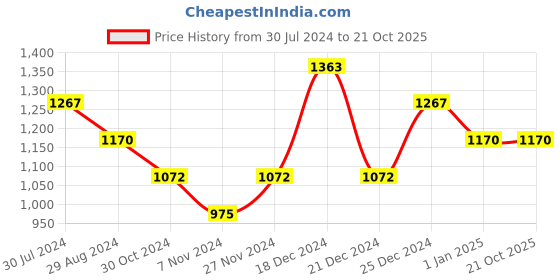 tatacliq.com Rangmanch by Pantaloons Black Self Pattern Cardigan rangmanch by pantaloons Price History Graph from 30 Jul 2024 to 21 Oct 2025