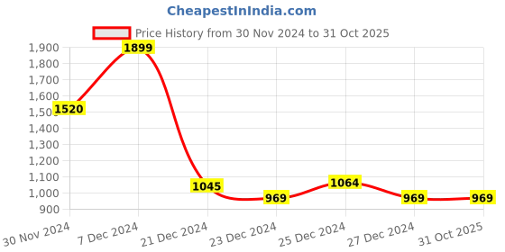 tatacliq.com Rangmanch by Pantaloons Black Self Pattern Cardigan rangmanch by pantaloons Price History Graph from 30 Nov 2024 to 31 Oct 2025