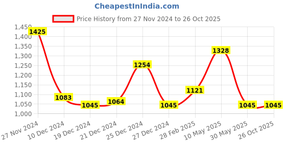 tatacliq.com Rangmanch by Pantaloons Black Self Pattern Cardigan rangmanch by pantaloons Price History Graph from 27 Nov 2024 to 26 Oct 2025