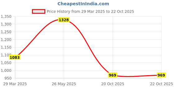 tatacliq.com Rangmanch by Pantaloons Black Self Pattern Cardigan rangmanch by pantaloons Price History Graph from 29 Mar 2025 to 22 Oct 2025