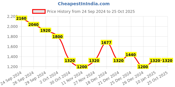 tatacliq.com Rangmanch by Pantaloons Black Woven Pattern A Line Kurta rangmanch by pantaloons Price History Graph from 24 Sep 2024 to 25 Oct 2025