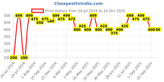 tatacliq.com Rangmanch by Pantaloons Black Woven Pattern Dupatta rangmanch by pantaloons Price History Graph from 24 Jul 2024 to 9 Oct 2025