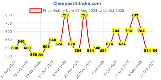 tatacliq.com Rangmanch by Pantaloons Black Woven Pattern Dupatta rangmanch by pantaloons Price History Graph from 12 Aug 2024 to 11 Oct 2025