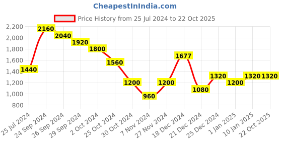 tatacliq.com Rangmanch by Pantaloons Black Woven Pattern Straight Kurta rangmanch by pantaloons Price History Graph from 25 Jul 2024 to 21 Oct 2025