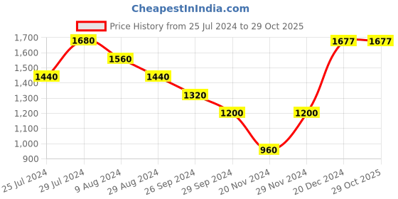 tatacliq.com Rangmanch by Pantaloons Black Woven Pattern Straight Kurta rangmanch by pantaloons Price History Graph from 25 Jul 2024 to 28 Oct 2025