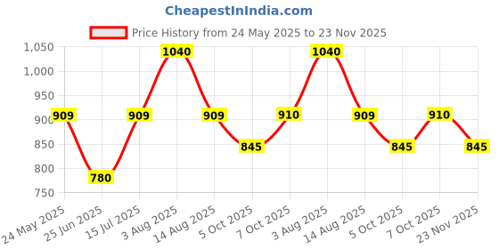 tatacliq.com Rangmanch by Pantaloons Blue Cotton Embroidered A Line Kurta rangmanch by pantaloons Price History Graph from 24 May 2025 to 23 Nov 2025