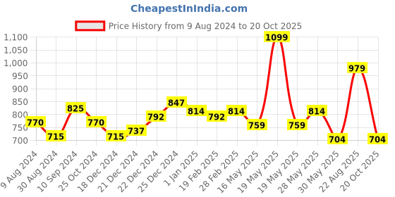 tatacliq.com Rangmanch by Pantaloons Blue Cotton Embroidered Straight Kurta rangmanch by pantaloons Price History Graph from 9 Aug 2024 to 20 Oct 2025