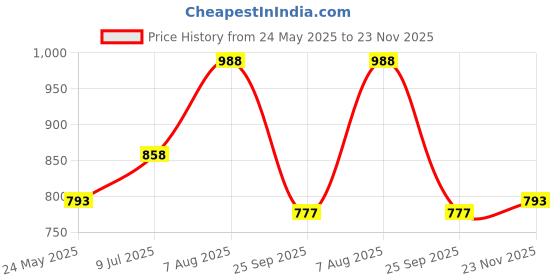 tatacliq.com Rangmanch by Pantaloons Blue Cotton Embroidered Straight Kurta rangmanch by pantaloons Price History Graph from 24 May 2025 to 23 Nov 2025