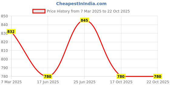 tatacliq.com Rangmanch by Pantaloons Blue Cotton Embroidered Straight Kurta rangmanch by pantaloons Price History Graph from 7 Mar 2025 to 22 Oct 2025
