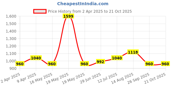 tatacliq.com Rangmanch by Pantaloons Blue Cotton Embroidered Straight Kurta rangmanch by pantaloons Price History Graph from 2 Apr 2025 to 21 Oct 2025