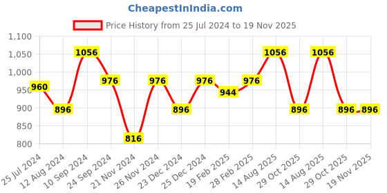 tatacliq.com Rangmanch by Pantaloons Blue Cotton Floral Print Anarkali Kurta rangmanch by pantaloons Price History Graph from 25 Jul 2024 to 18 Nov 2025