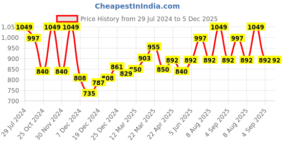 tatacliq.com Rangmanch by Pantaloons Blue Cotton Printed A Line Kurta rangmanch by pantaloons Price History Graph from 29 Jul 2024 to 5 Dec 2025