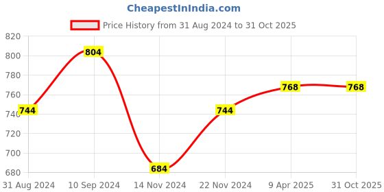 tatacliq.com Rangmanch by Pantaloons Blue Cotton Printed A Line Kurta rangmanch by pantaloons Price History Graph from 31 Aug 2024 to 31 Oct 2025