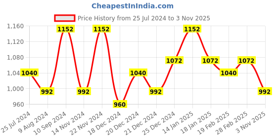 tatacliq.com Rangmanch by Pantaloons Blue Cotton Printed A Line Kurta rangmanch by pantaloons Price History Graph from 25 Jul 2024 to 3 Nov 2025