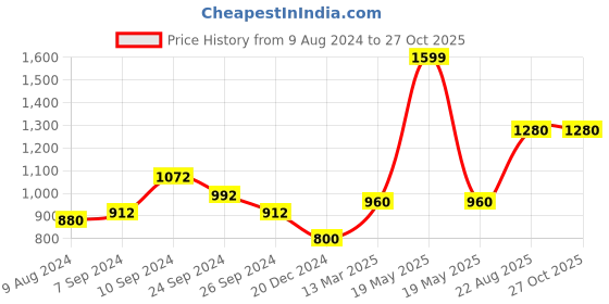 tatacliq.com Rangmanch by Pantaloons Blue Cotton Printed A Line Kurta rangmanch by pantaloons Price History Graph from 9 Aug 2024 to 26 Oct 2025