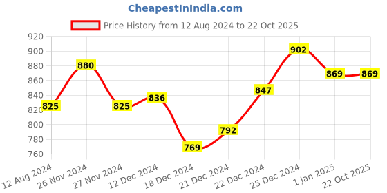 tatacliq.com Rangmanch by Pantaloons Blue Cotton Printed A Line Kurta rangmanch by pantaloons Price History Graph from 12 Aug 2024 to 22 Oct 2025