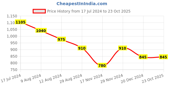 tatacliq.com Rangmanch by Pantaloons Blue Cotton Printed A Line Kurta rangmanch by pantaloons Price History Graph from 17 Jul 2024 to 22 Oct 2025