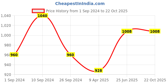 tatacliq.com Rangmanch By Pantaloons Blue Cotton Printed A Line Kurta rangmanch by pantaloons Price History Graph from 1 Sep 2024 to 22 Oct 2025