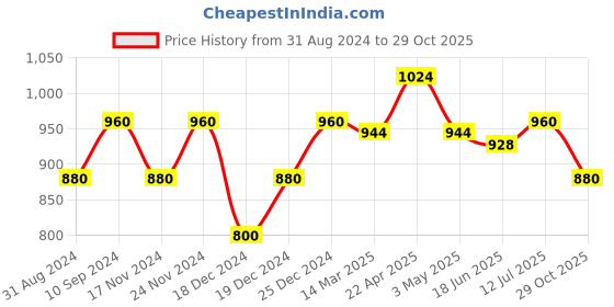 tatacliq.com Rangmanch by Pantaloons Blue Cotton Printed A Line Kurta rangmanch by pantaloons Price History Graph from 31 Aug 2024 to 29 Oct 2025