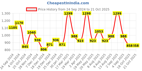 tatacliq.com Rangmanch by Pantaloons Blue Cotton Printed A Line Kurta rangmanch by pantaloons Price History Graph from 24 Sep 2024 to 18 Oct 2025