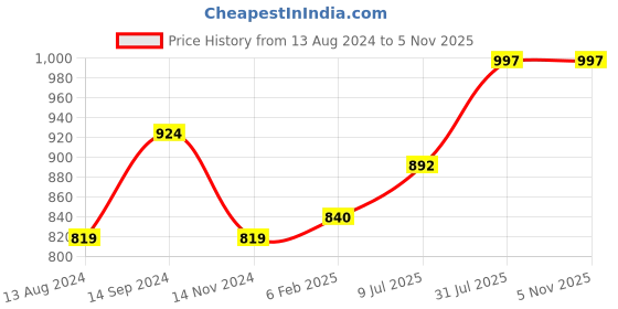 tatacliq.com Rangmanch By Pantaloons Blue Cotton Printed A Line Kurta rangmanch by pantaloons Price History Graph from 13 Aug 2024 to 5 Nov 2025